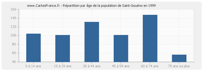 Répartition par âge de la population de Saint-Gouéno en 1999