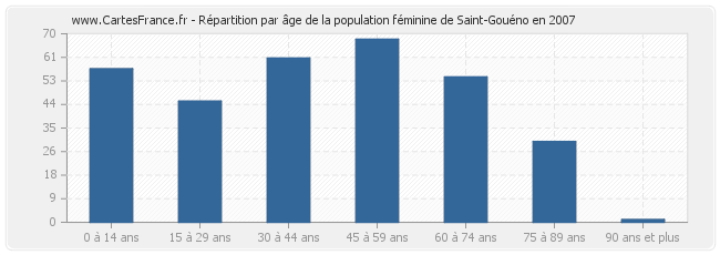 Répartition par âge de la population féminine de Saint-Gouéno en 2007