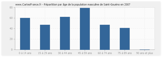 Répartition par âge de la population masculine de Saint-Gouéno en 2007