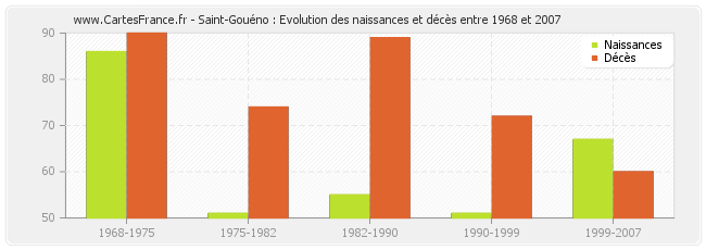 Saint-Gouéno : Evolution des naissances et décès entre 1968 et 2007