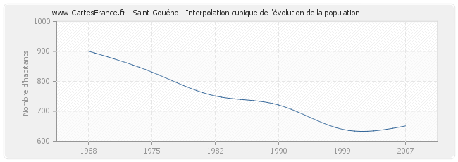 Saint-Gouéno : Interpolation cubique de l'évolution de la population