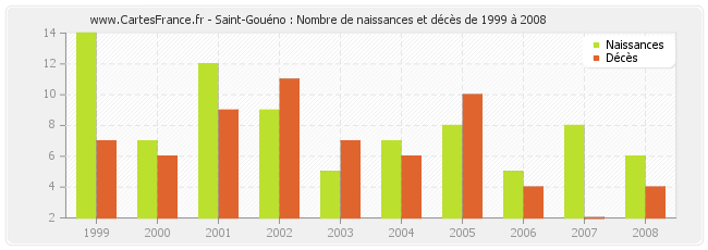 Saint-Gouéno : Nombre de naissances et décès de 1999 à 2008