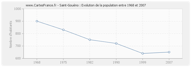 Population Saint-Gouéno