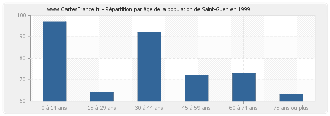 Répartition par âge de la population de Saint-Guen en 1999