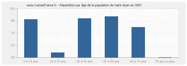 Répartition par âge de la population de Saint-Guen en 2007