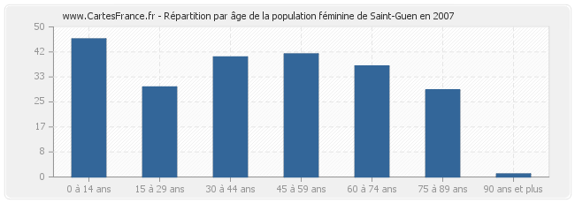 Répartition par âge de la population féminine de Saint-Guen en 2007