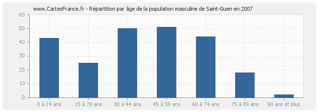 Répartition par âge de la population masculine de Saint-Guen en 2007