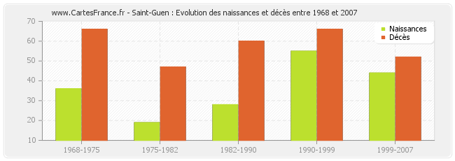 Saint-Guen : Evolution des naissances et décès entre 1968 et 2007