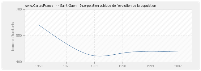 Saint-Guen : Interpolation cubique de l'évolution de la population