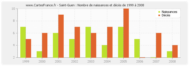 Saint-Guen : Nombre de naissances et décès de 1999 à 2008