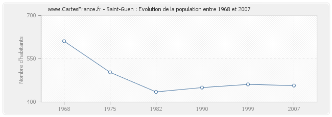 Population Saint-Guen