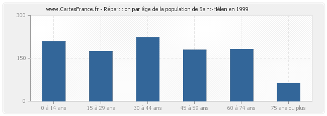 Répartition par âge de la population de Saint-Hélen en 1999