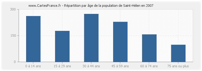 Répartition par âge de la population de Saint-Hélen en 2007