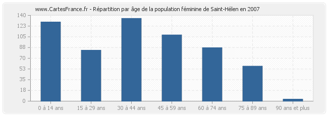 Répartition par âge de la population féminine de Saint-Hélen en 2007