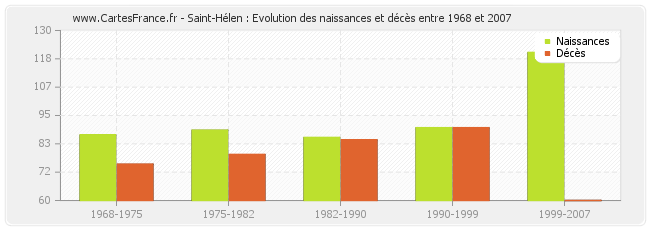 Saint-Hélen : Evolution des naissances et décès entre 1968 et 2007