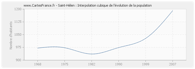 Saint-Hélen : Interpolation cubique de l'évolution de la population