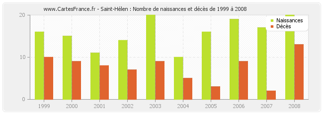 Saint-Hélen : Nombre de naissances et décès de 1999 à 2008