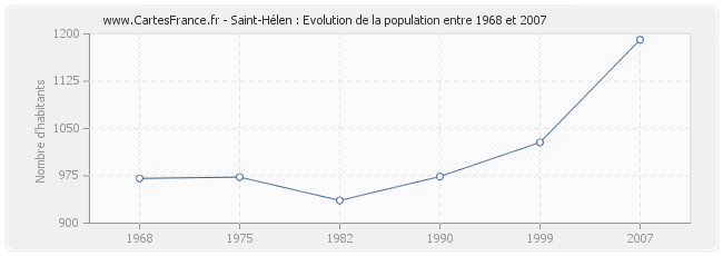 Population Saint-Hélen