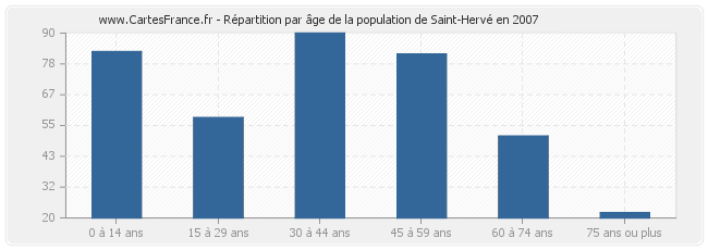Répartition par âge de la population de Saint-Hervé en 2007