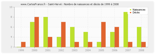 Saint-Hervé : Nombre de naissances et décès de 1999 à 2008