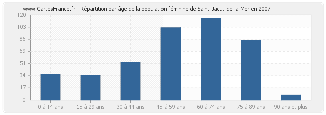 Répartition par âge de la population féminine de Saint-Jacut-de-la-Mer en 2007