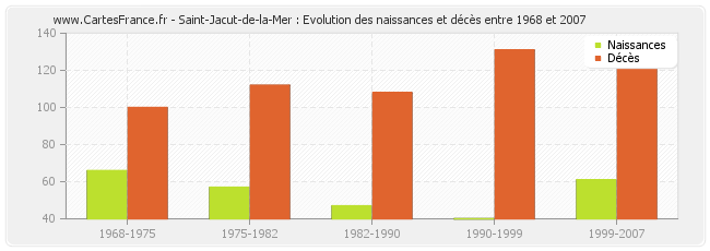 Saint-Jacut-de-la-Mer : Evolution des naissances et décès entre 1968 et 2007