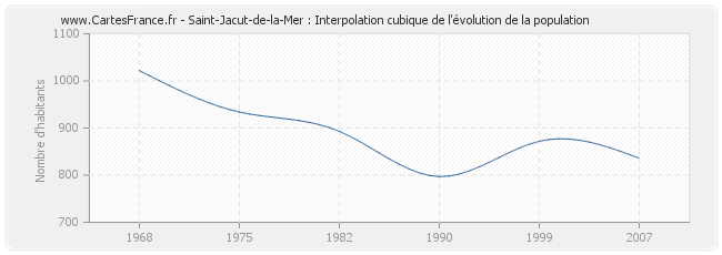 Saint-Jacut-de-la-Mer : Interpolation cubique de l'évolution de la population