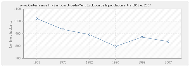 Population Saint-Jacut-de-la-Mer