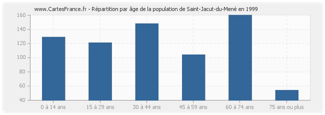 Répartition par âge de la population de Saint-Jacut-du-Mené en 1999