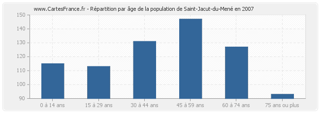 Répartition par âge de la population de Saint-Jacut-du-Mené en 2007