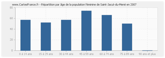 Répartition par âge de la population féminine de Saint-Jacut-du-Mené en 2007