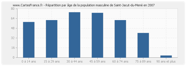 Répartition par âge de la population masculine de Saint-Jacut-du-Mené en 2007