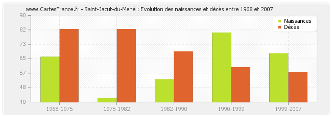 Saint-Jacut-du-Mené : Evolution des naissances et décès entre 1968 et 2007