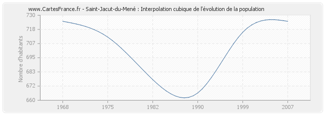 Saint-Jacut-du-Mené : Interpolation cubique de l'évolution de la population