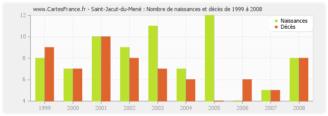 Saint-Jacut-du-Mené : Nombre de naissances et décès de 1999 à 2008