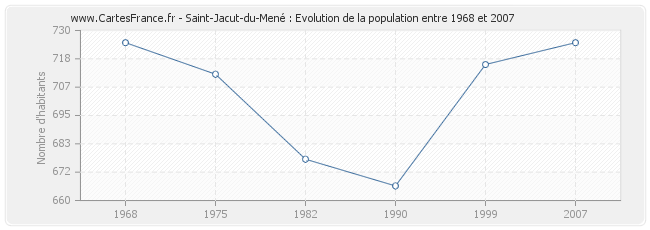 Population Saint-Jacut-du-Mené