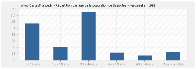 Répartition par âge de la population de Saint-Jean-Kerdaniel en 1999