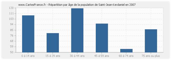 Répartition par âge de la population de Saint-Jean-Kerdaniel en 2007