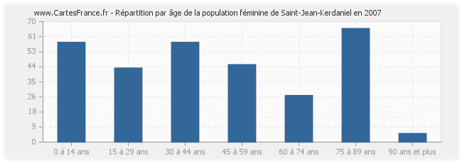 Répartition par âge de la population féminine de Saint-Jean-Kerdaniel en 2007