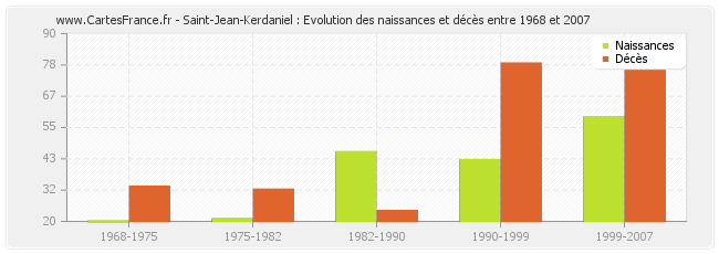 Saint-Jean-Kerdaniel : Evolution des naissances et décès entre 1968 et 2007