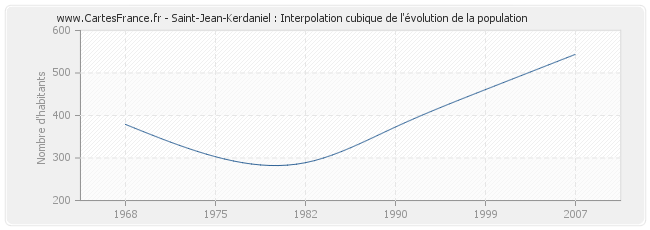 Saint-Jean-Kerdaniel : Interpolation cubique de l'évolution de la population