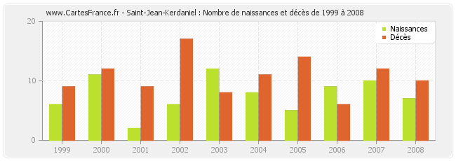 Saint-Jean-Kerdaniel : Nombre de naissances et décès de 1999 à 2008