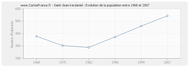 Population Saint-Jean-Kerdaniel