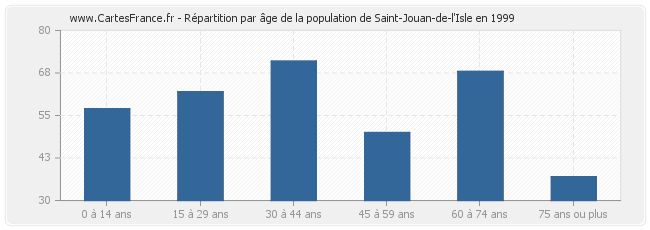 Répartition par âge de la population de Saint-Jouan-de-l'Isle en 1999