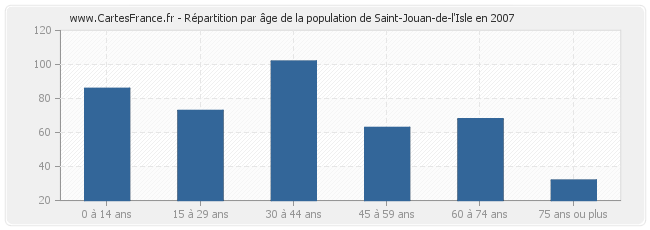 Répartition par âge de la population de Saint-Jouan-de-l'Isle en 2007