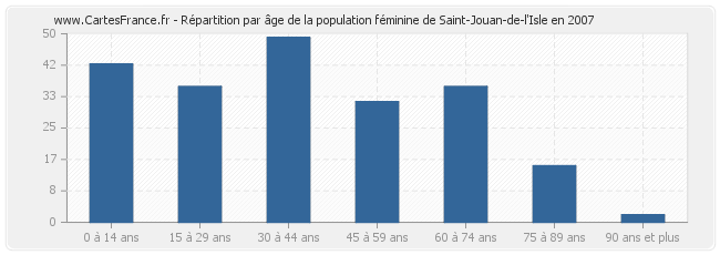 Répartition par âge de la population féminine de Saint-Jouan-de-l'Isle en 2007