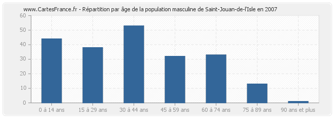 Répartition par âge de la population masculine de Saint-Jouan-de-l'Isle en 2007
