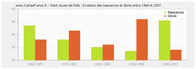 Saint-Jouan-de-l'Isle : Evolution des naissances et décès entre 1968 et 2007