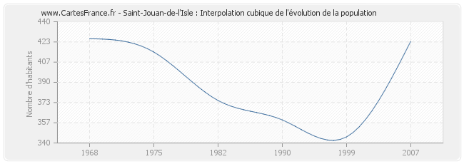 Saint-Jouan-de-l'Isle : Interpolation cubique de l'évolution de la population
