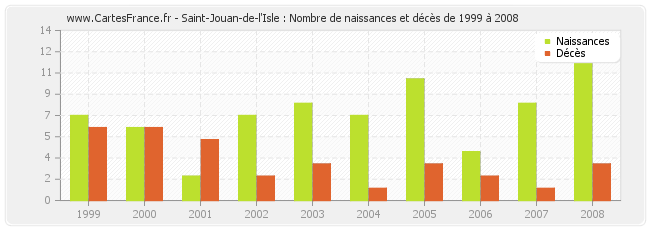 Saint-Jouan-de-l'Isle : Nombre de naissances et décès de 1999 à 2008